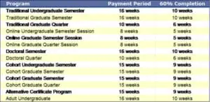 Financial Aid - 60% completion chart