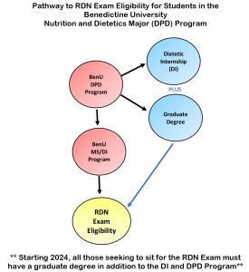 Pathway to RDN Exam